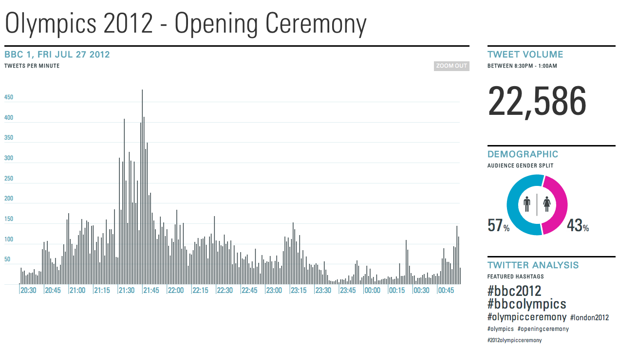 graphic of opening ceremonies and hashtag frequency