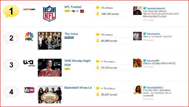 Sports Dominate Big Night for TV and Social Buzz, via Social Guide.