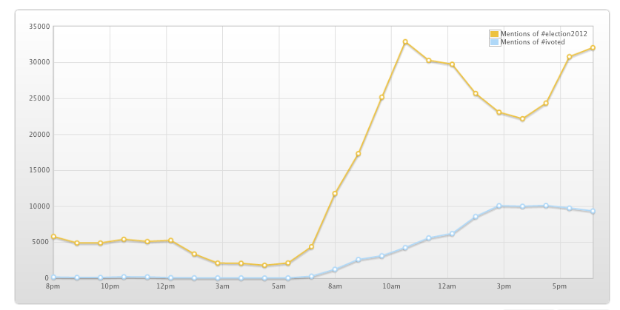 Comparing #election2012 and #ivoted hashtags on Twitter