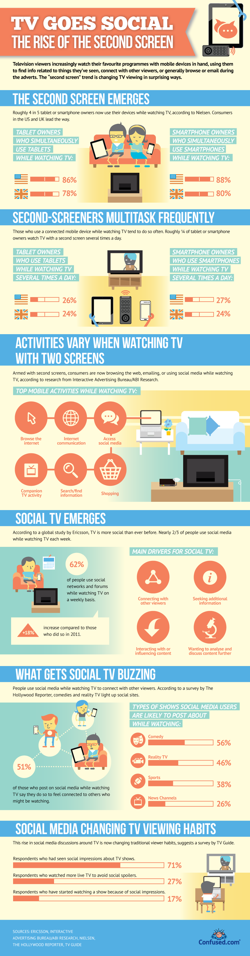 infographic on social TV
