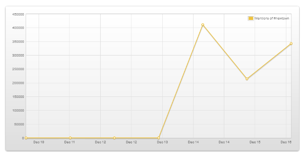 Newtown Mentions on Twitter (as of Monday, Dec. 17, 2012)