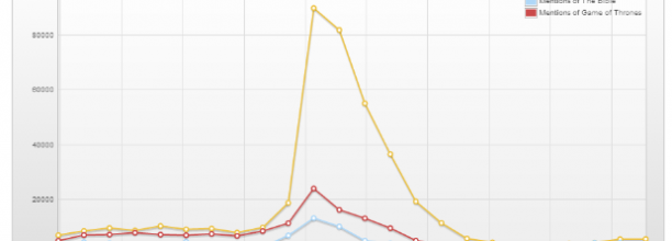 Comparing "Walking Dead" and "The Bible" and "Game of Thrones" mentions, via Topsy.com analytics.
